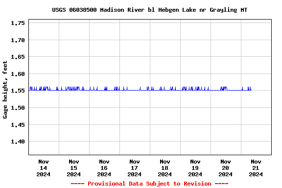 Graph of  Gage height, feet