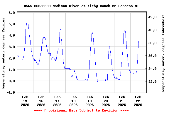 Graph of  Temperature, water, degrees Celsius