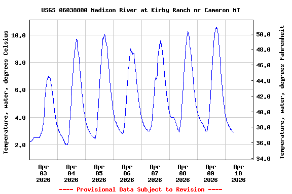 Graph of  Temperature, water, degrees Celsius