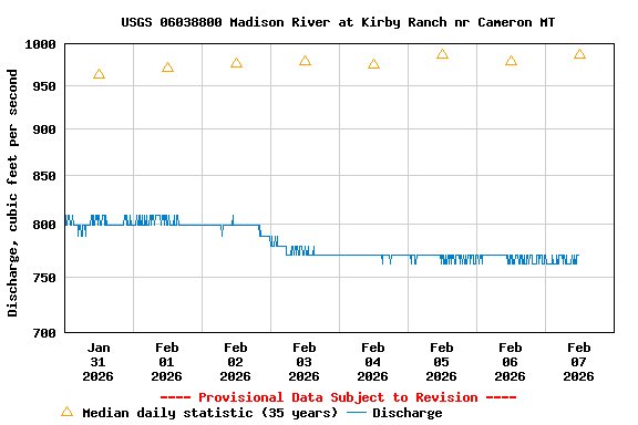 Graph of  Discharge, cubic feet per second