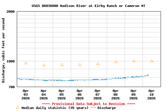 Graph of  Discharge, cubic feet per second