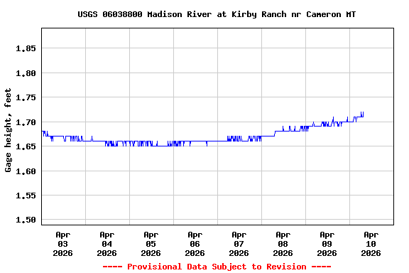 Graph of  Gage height, feet