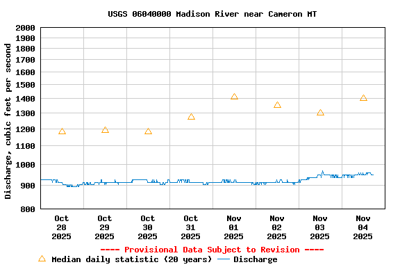 Graph of  Discharge, cubic feet per second