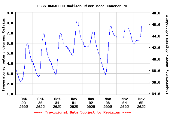 Graph of  Temperature, water, degrees Celsius
