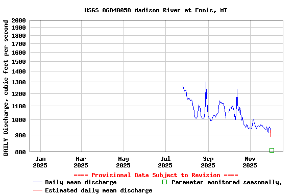 Graph of DAILY Discharge, cubic feet per second