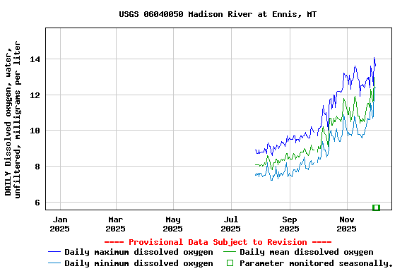 Graph of DAILY Dissolved oxygen, water, unfiltered, milligrams per liter