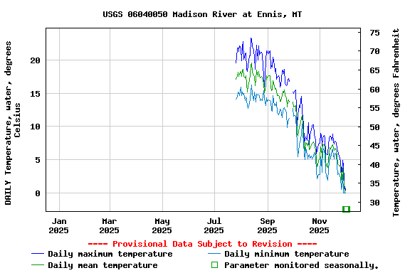 Graph of DAILY Temperature, water, degrees Celsius
