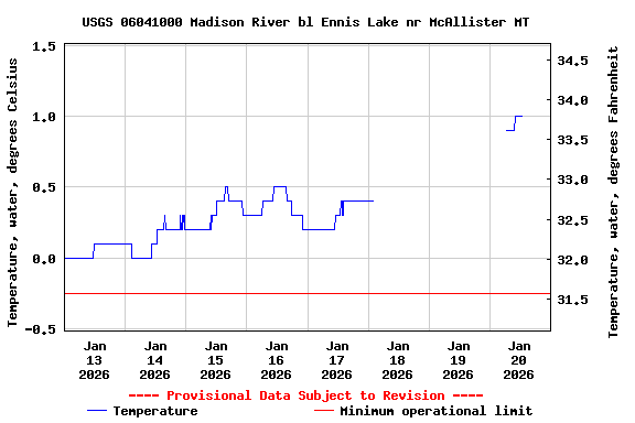Graph of  Temperature, water, degrees Celsius