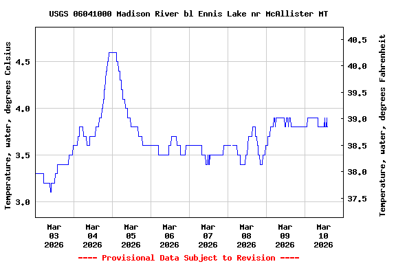 Graph of  Temperature, water, degrees Celsius