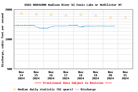 Graph of  Discharge, cubic feet per second