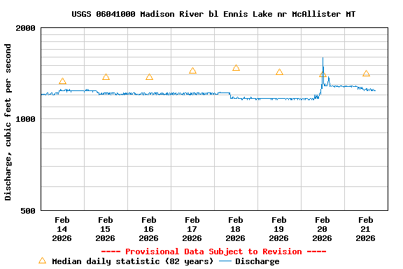 Graph of  Discharge, cubic feet per second