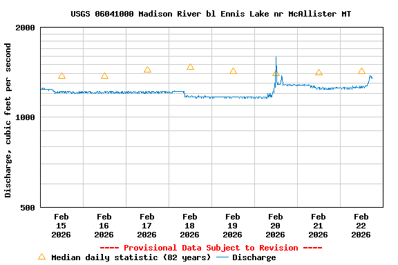 Graph of  Discharge, cubic feet per second