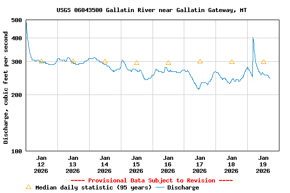Graph of  Discharge, cubic feet per second
