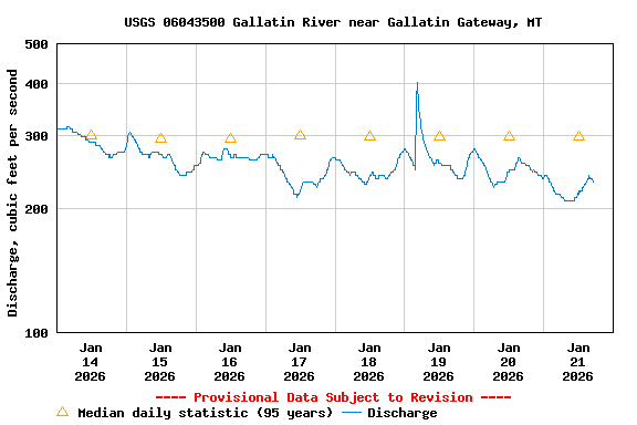 Graph of  Discharge, cubic feet per second