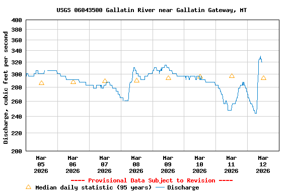 Graph of  Discharge, cubic feet per second