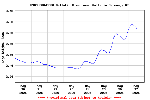 Graph of  Gage height, feet