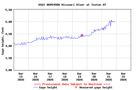 Graph of  Gage height, feet