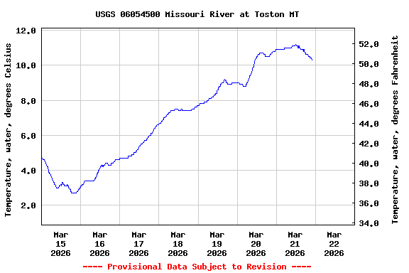 Graph of  Temperature, water, degrees Celsius