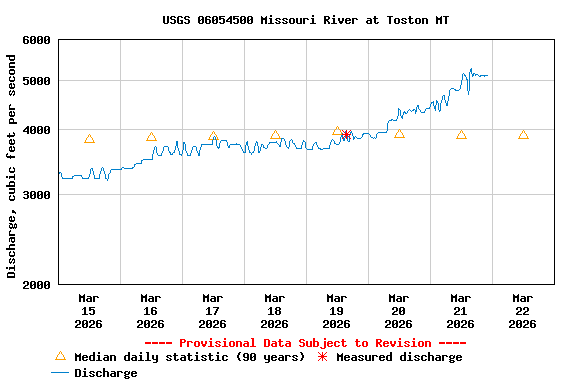 Graph of  Discharge, cubic feet per second