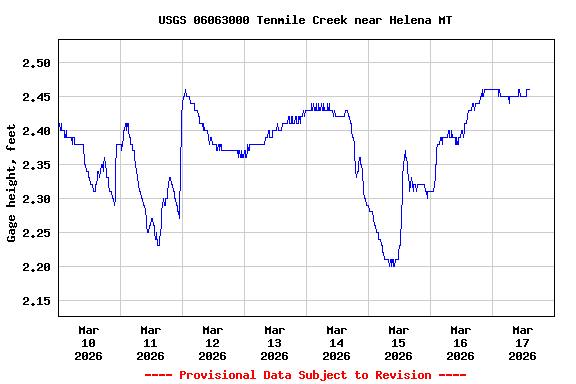 Graph of  Gage height, feet