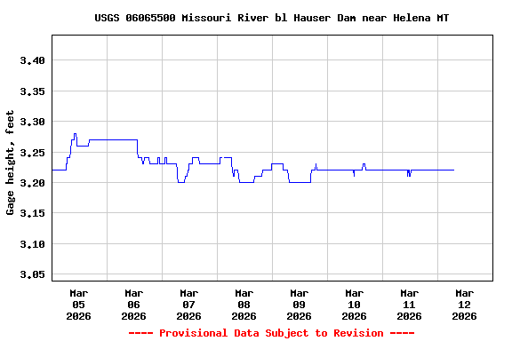 Graph of  Gage height, feet