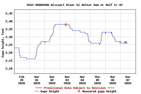 Graph of  Gage height, feet