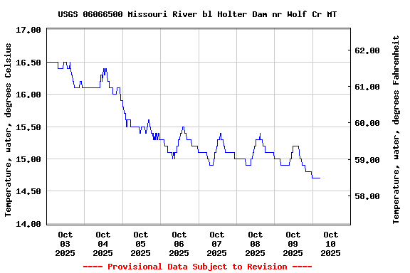 Graph of  Temperature, water, degrees Celsius