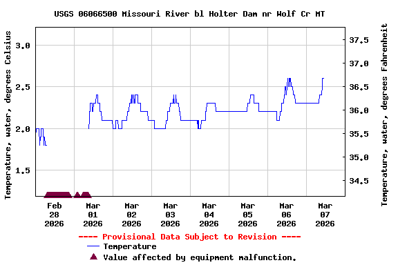 Graph of  Temperature, water, degrees Celsius