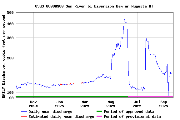 Graph of DAILY Discharge, cubic feet per second