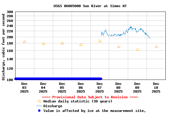 Graph of  Discharge, cubic feet per second
