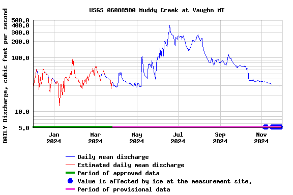 Graph of DAILY Discharge, cubic feet per second