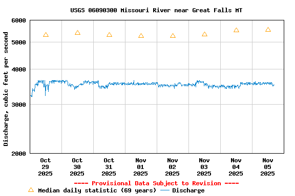 Graph of  Discharge, cubic feet per second