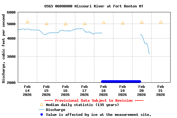 Graph of  Discharge, cubic feet per second