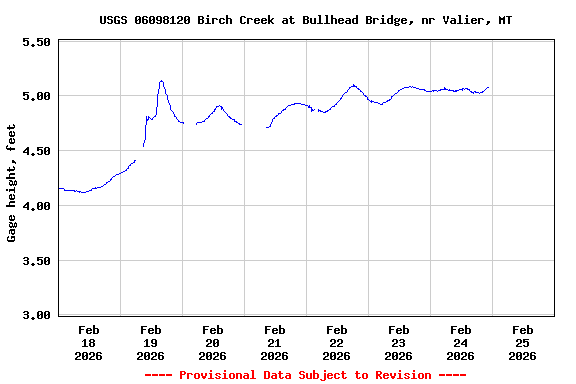 Graph of  Gage height, feet