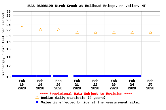 Graph of  Discharge, cubic feet per second