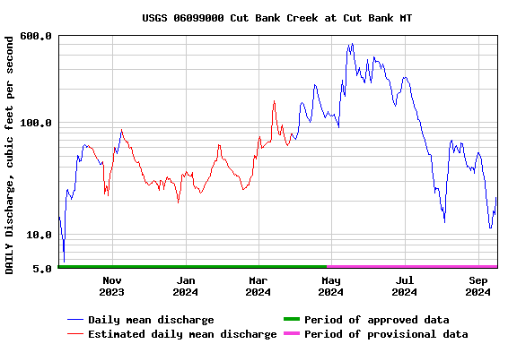 Graph of DAILY Discharge, cubic feet per second