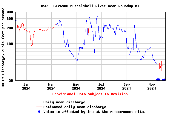 Graph of DAILY Discharge, cubic feet per second