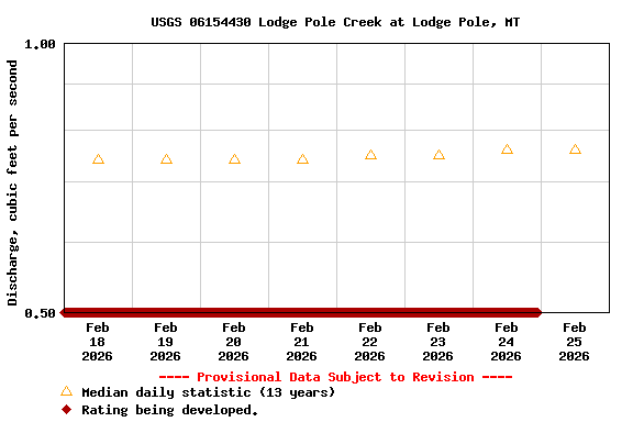 Graph of  Discharge, cubic feet per second