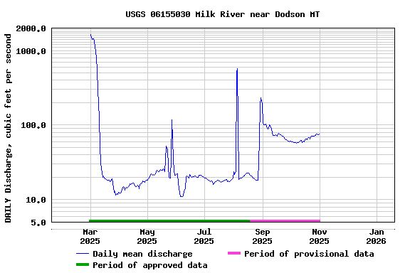 Graph of DAILY Discharge, cubic feet per second