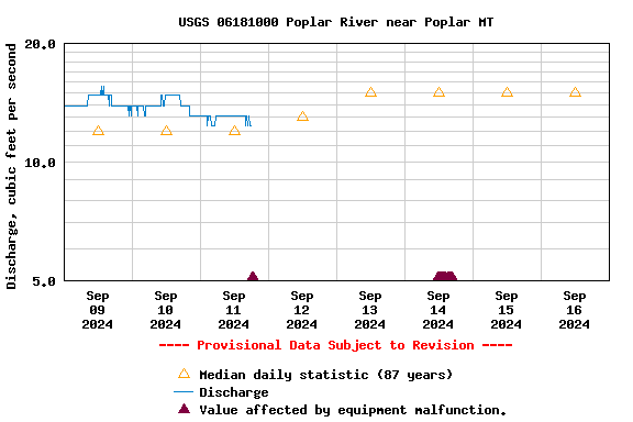 Graph of  Discharge, cubic feet per second