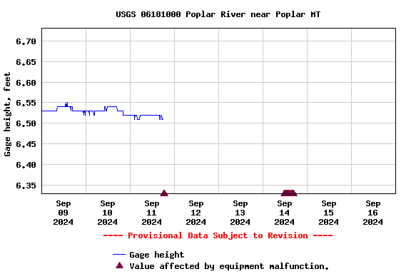 Graph of  Gage height, feet