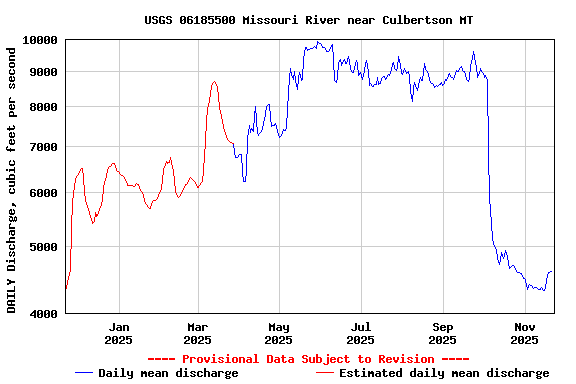 Graph of DAILY Discharge, cubic feet per second