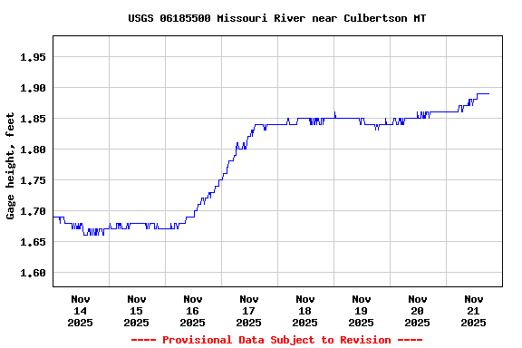 Graph of  Gage height, feet