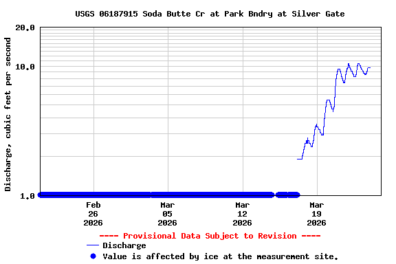 Graph of  Discharge, cubic feet per second