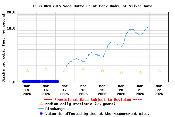 Graph of  Discharge, cubic feet per second