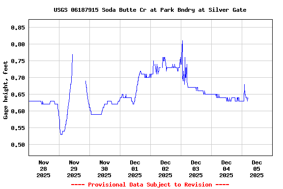 Graph of  Gage height, feet