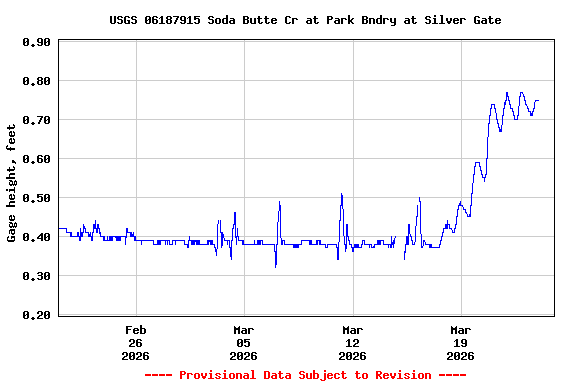 Graph of  Gage height, feet