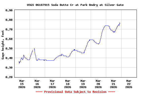 Graph of  Gage height, feet