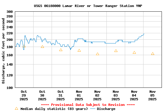 Graph of  Discharge, cubic feet per second