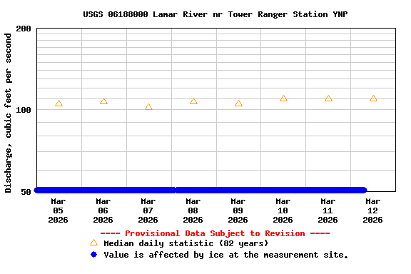 Graph of  Discharge, cubic feet per second